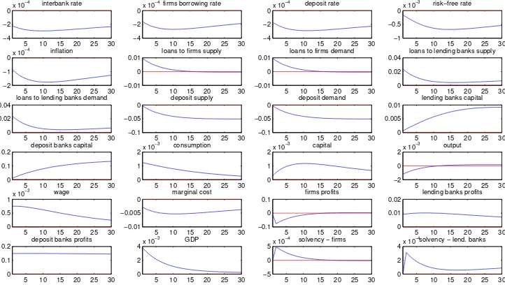 Figure 7: Figure 1.7: Impulse responses after a liquidity injection shock to deposit banks