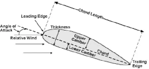 Figure 1. Airfoil Terminology 