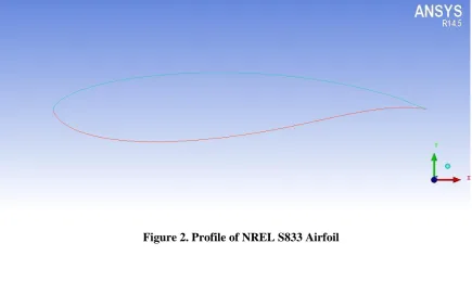 Figure 2. Profile of NREL S833 Airfoil 