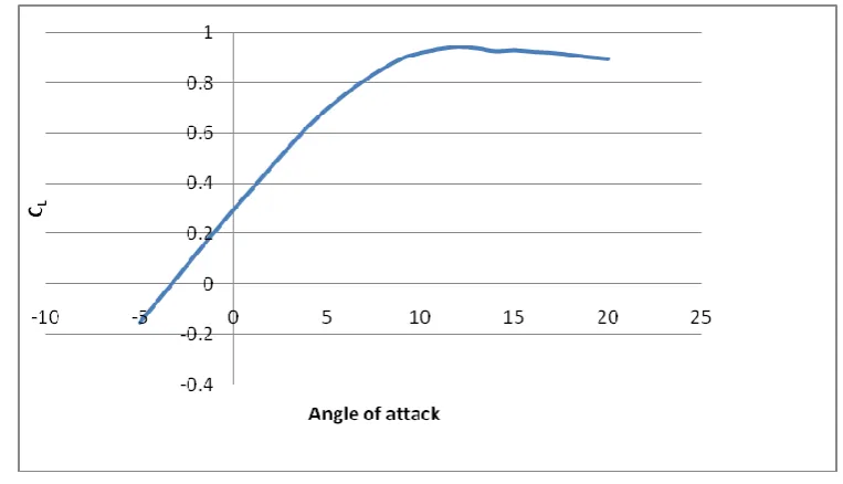 Figure 3. unstructured  meshing on Airfoil 
