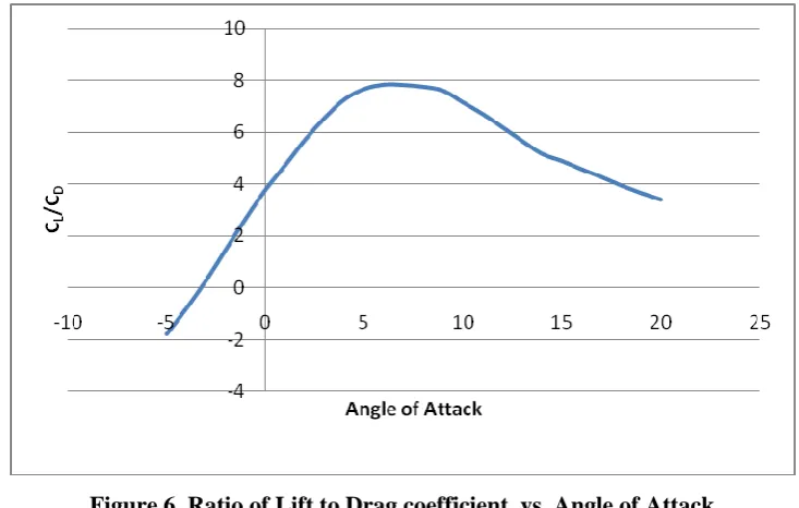 Figure 5. Drag coefficient vs. Angle of Attack 
