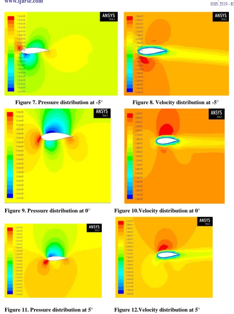 Figure 11. Pressure distribution at 5°    