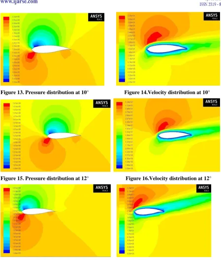 Figure 13. Pressure distribution at 10°  