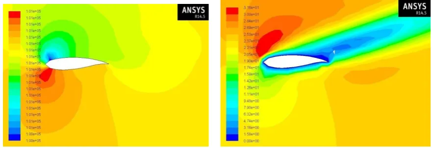 Figure 19. Pressure distribution at 20°  