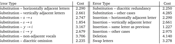 Table 1: Spelling Error Types together with their costs (−log of their probabilities)
