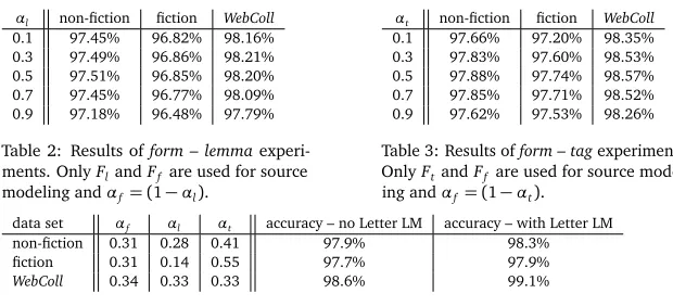 Table 2: Results of form – lemma experi-