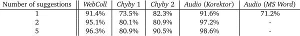 Table 5: Spelling correction rates achieved on the different data sets. For the Chyby corpus, twomeasurements were taken