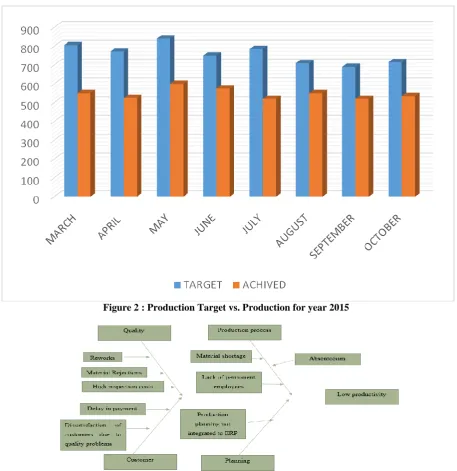 Figure 2 : Production Target vs. Production for year 2015 