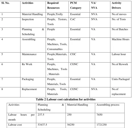 Table 2 Labour cost calculation for activities 