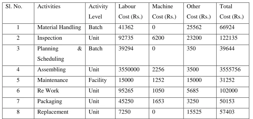 Table 4 Activity cost assignment  
