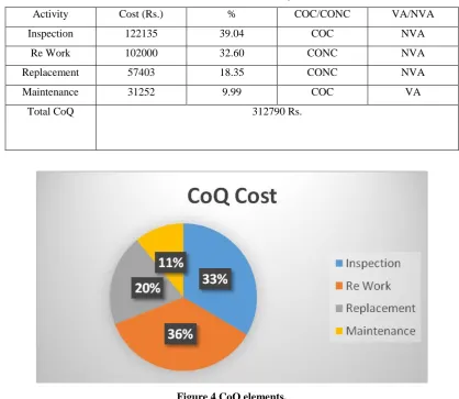 Table 5 Total CoQ cost analysis. 