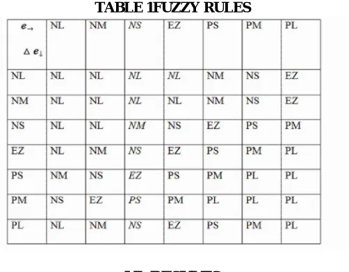 TABLE 1FUZZY RULES  