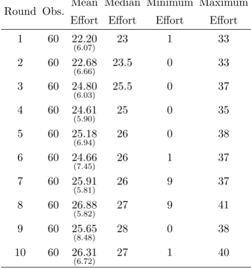 Table 1: Summary of First Movers’ eﬀorts by round.