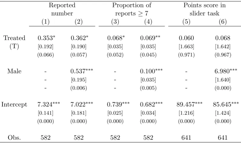 Table 1: Eﬀect of bonus treatment: OLS regressions.