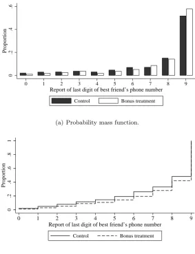 Figure 3: Eﬀect of bonus treatment on distribution of reported number.