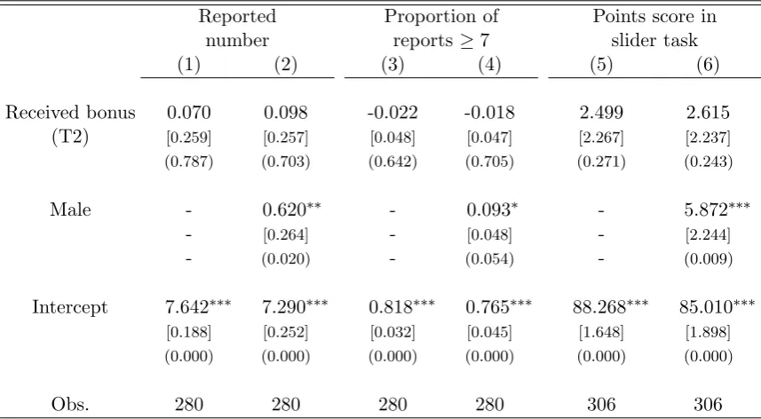 Table 2: Eﬀect of receiving bonus: OLS regressions.