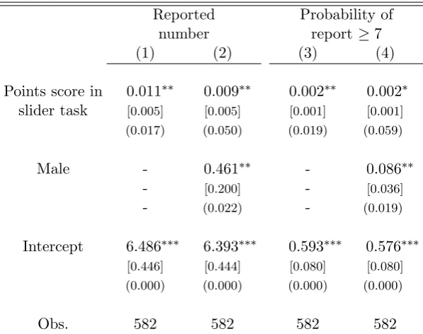 Table 3: Relationship between cheating and productivity: OLS regressions.