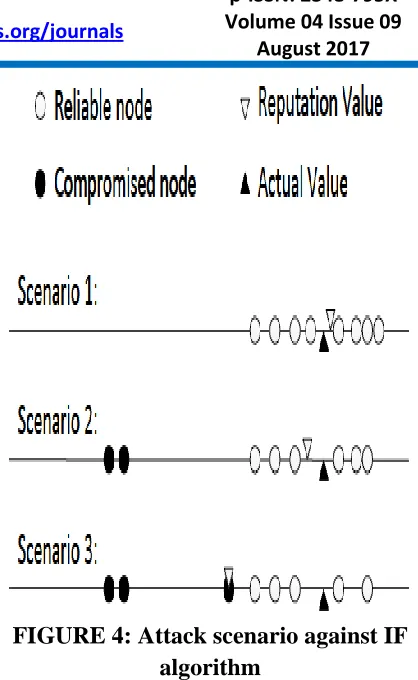 FIGURE 4: Attack scenario against IF algorithm 