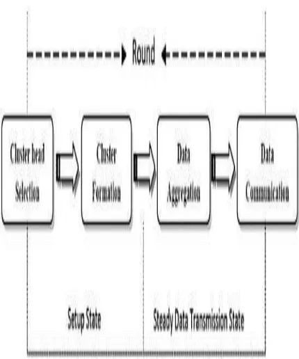 FIGURE 5: Framework overview of Data  Aggregation Technique 