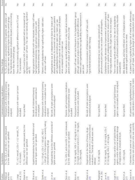 Table 2 Dyslipidemia, cholesterol-lowering medications and main findings