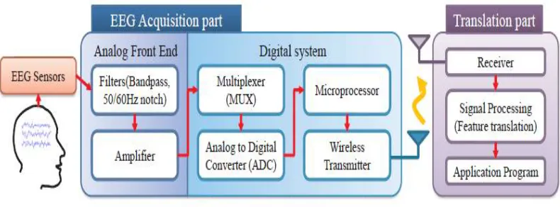 Fig. 1 A wireless BCI system 