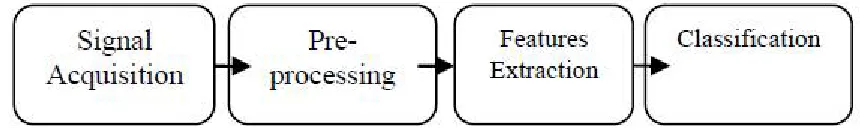 Fig. 2 Block diagram of the data signal processing unit  