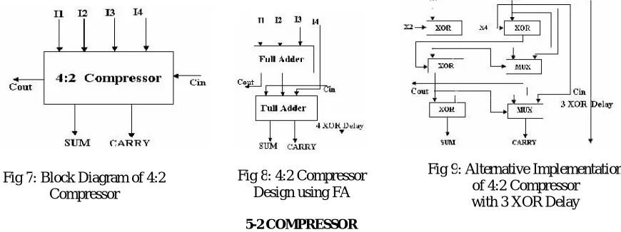 Fig 9: Alternative Implementation of 4:2 Compressor                                                                                    