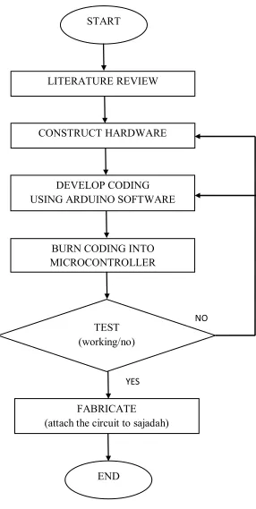 Figure 1.1: Project Methodology 