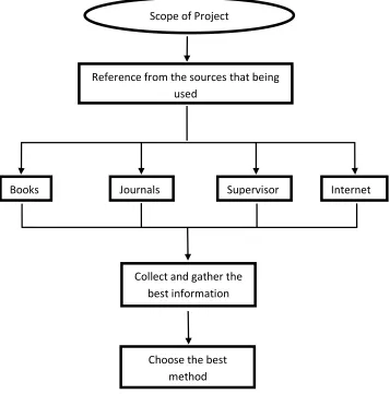 Figure 2.1: Method of Literature Review 