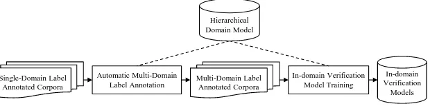 Figure 3 - Candidate domain detection component training. 