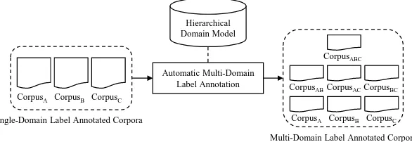 Figure 4 - An example of automatic multi-domain label annotation for domain A, B, and C