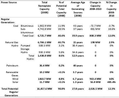 Table 1:  RMPA Electricity Generation by Power Source (2008) 