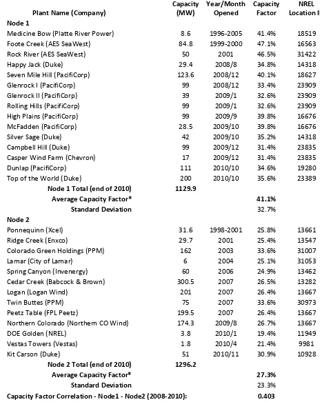 Table 2:  Wind Farm Capacities, Capacity Factors and Locations 