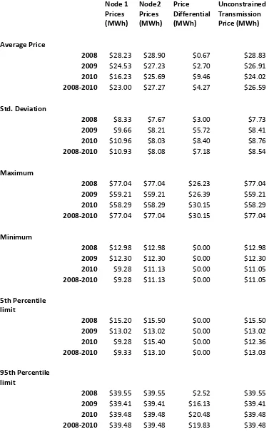 Table 4:  Summary of Computed Price Outcomes  