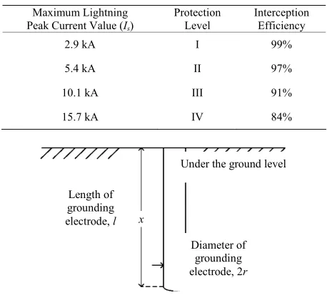 Table 1. EC 61024-1 lightning protection standard [6]. 