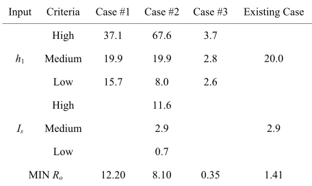 Table 2. Set of parameters for lightning safety distance. 