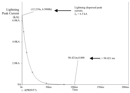 Figure 9. and length of electrode, Dispersed peak lightning current, Ids versus type l