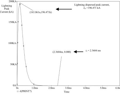 Figure 12. Lightning impulse current (LIC) with 0.004 Ω grounding impedance, ZA.