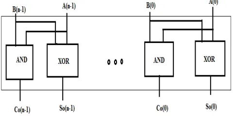 Figure 1. Area- Power optimization CSLA block diagram 