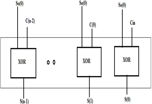 Figure 2. (b) Diagram of Carry Generation Unit considering Cin =0. 