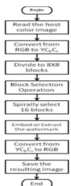Figure 4.1: Flow Chart 