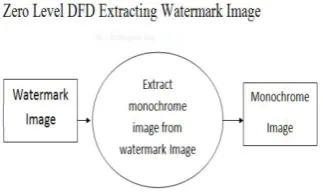 Figure 4.3: Zero Level Data flow diagram of Extraction 