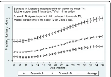 Fig. 3 Average TV-time trajectory and combined effect of mother’sbehaviour, attitude and stress on the trajectory