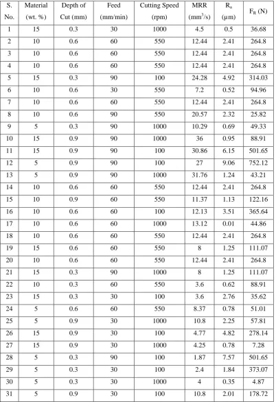 Table 2 Analytical table of responses for the independent variables 