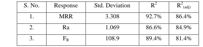 Table 3 Adequacy of the models 