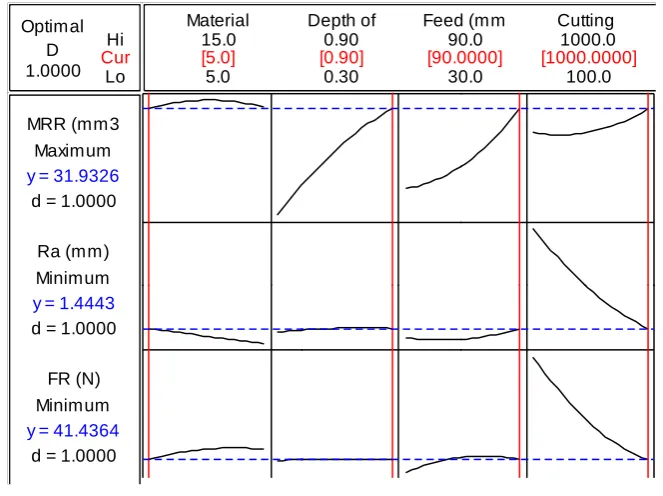 Table 4 ANOVA for responses 