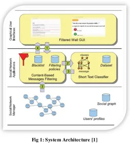 Fig 1: System Architecture [1]   