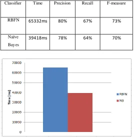 Table I-Time, Precision (P) ,Recall (R ) , F-measure(F1) value for RBFN and Naive Bayes with Filtering Rules 