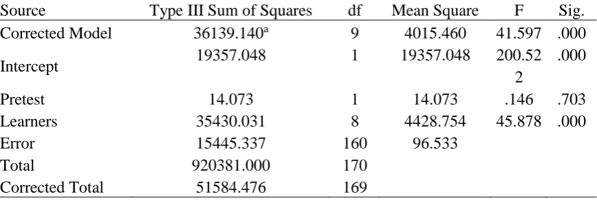 Table 2 ANCOVA of pretest and posttest mean and SD of learning performance of ICT assisted real learning Group, ICT assisted Virtual learning Group and Traditional learning Group 