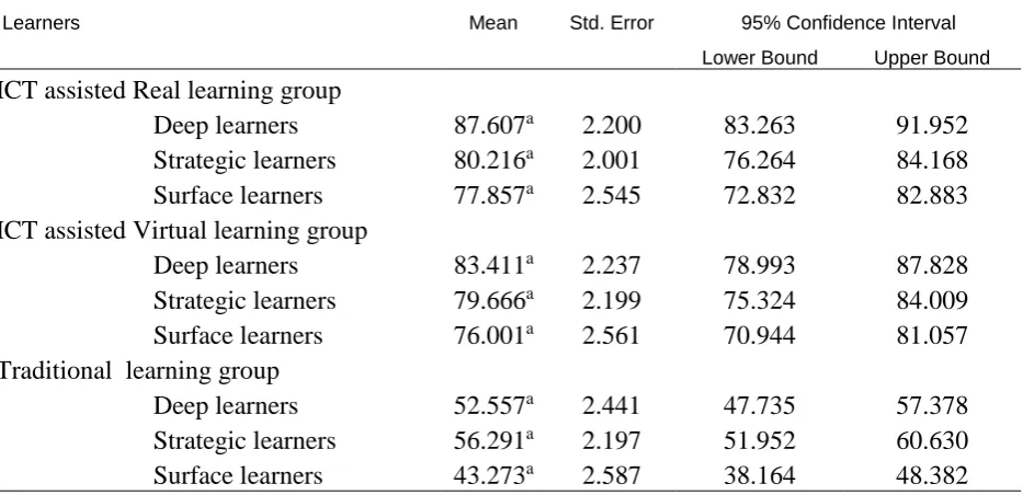Table 4 The F test among ICT assisted real and virtual learning and traditional learning approach   